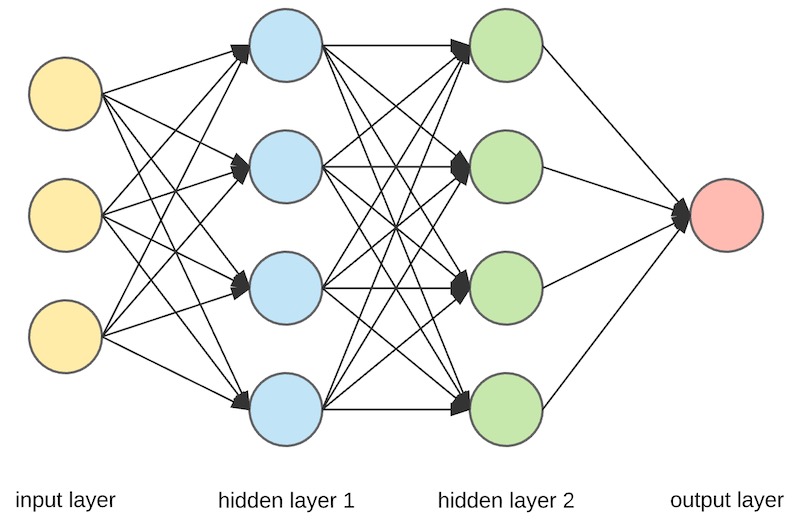 deep learning network