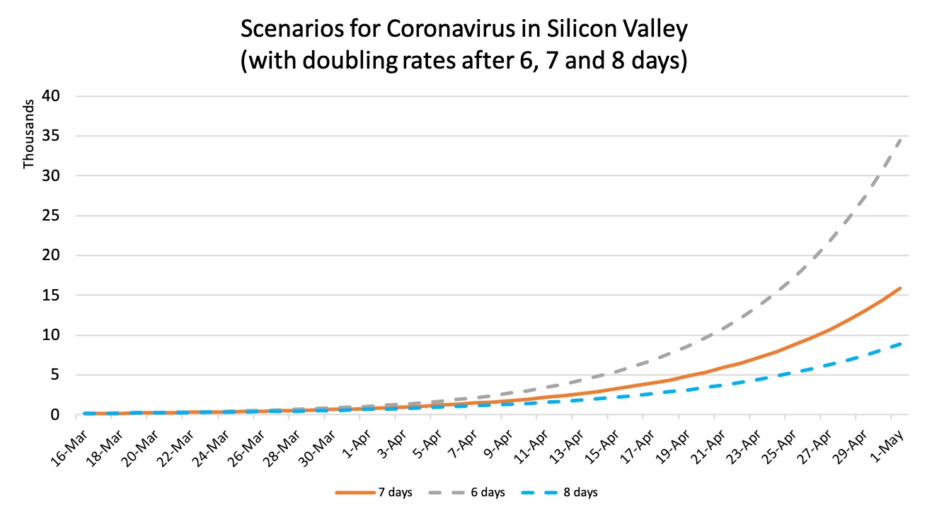 Model of Coronavirus in Silicon Valley